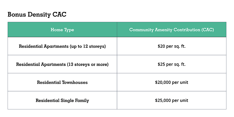 Township of Langley Bonus Density CAC